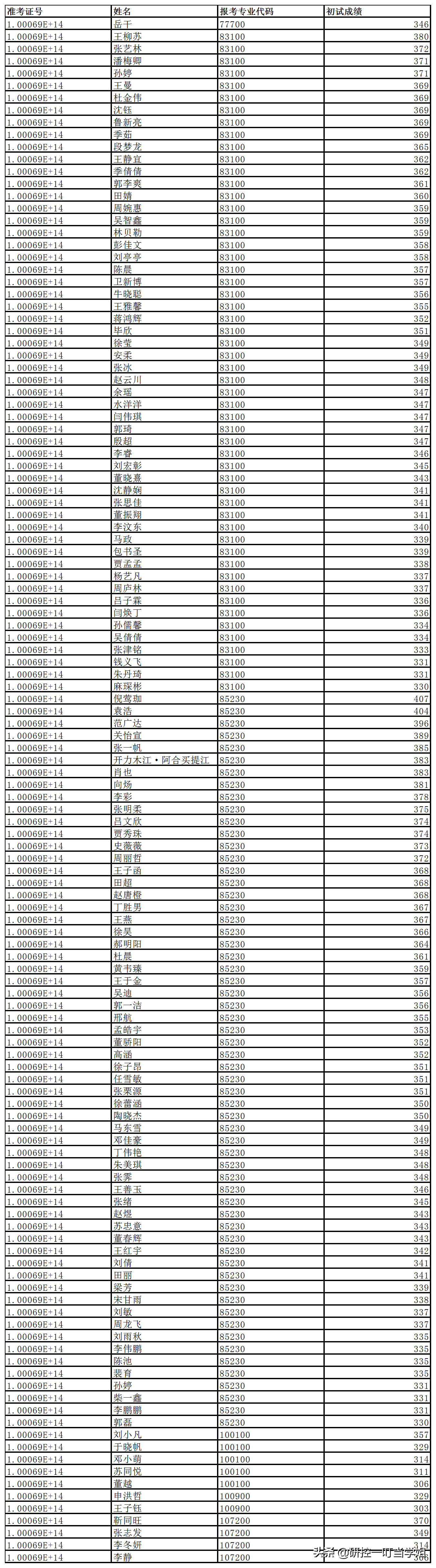 2019年考研北京航空航天大学各院系复试名单，看看有没有你的名字