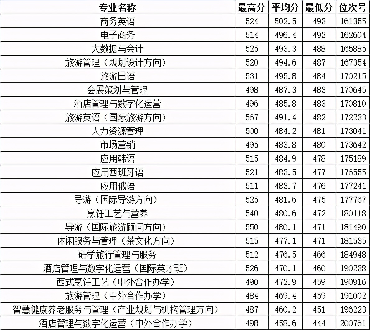 浙江二段生：2020年41所省内高职院校分专业录取分数线来了