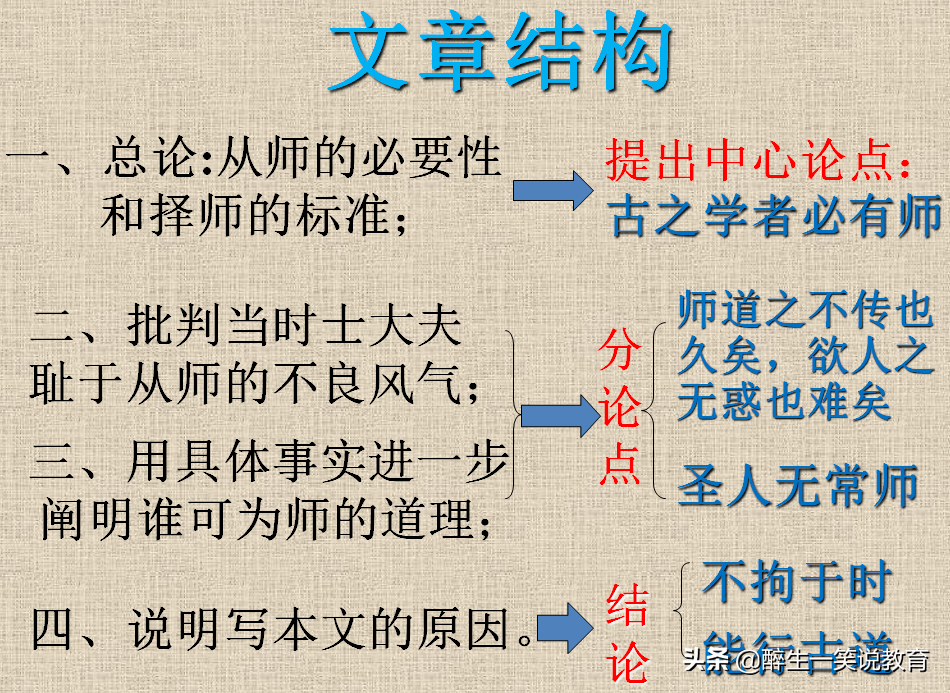 六步背诵：高考全国卷语文必背篇目，高中部分第3篇《师说》