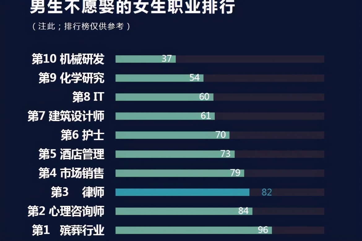 女生“难嫁”职业排行榜，护士上榜不意外，榜首男生想娶不敢娶