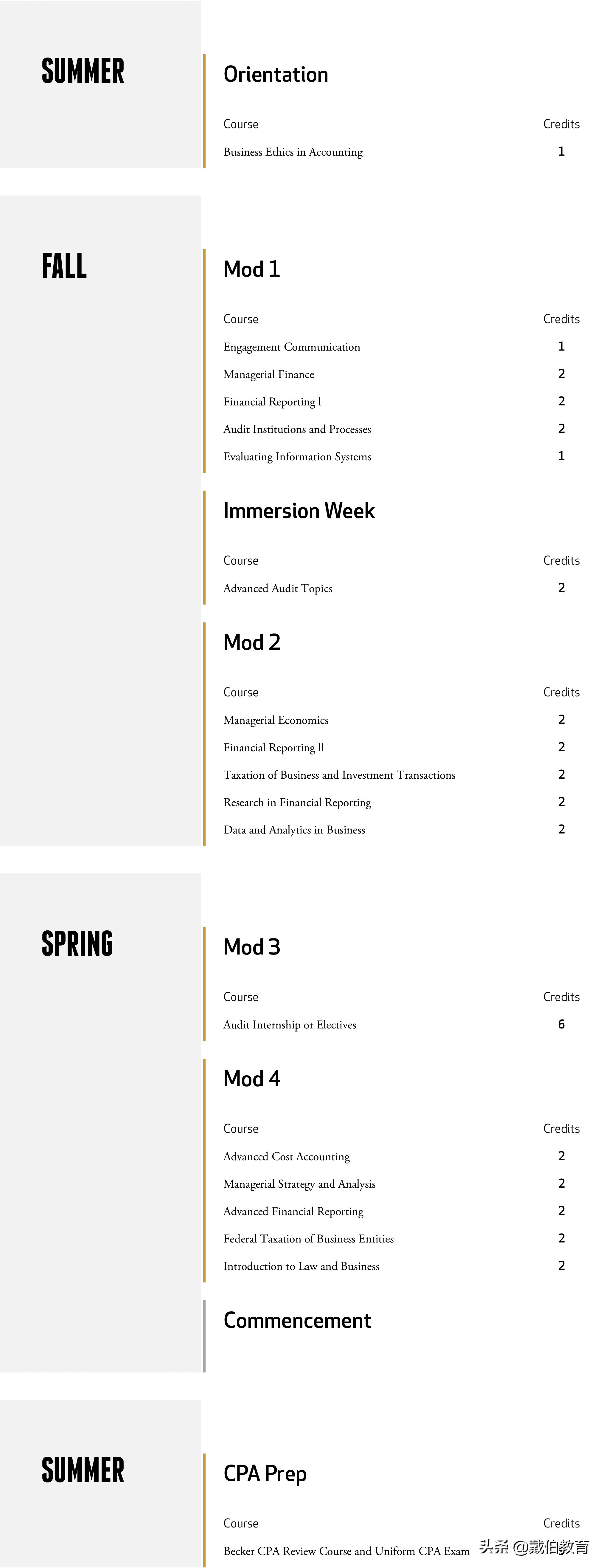 戴伯课堂 | 会计专业解析