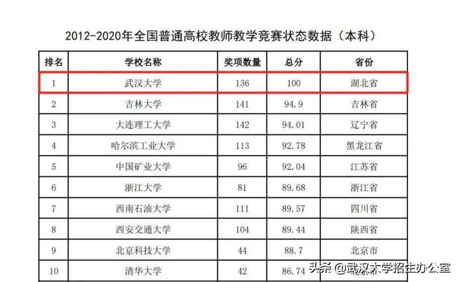 实力骄傲！武汉大学连续4年蝉联全国第一！