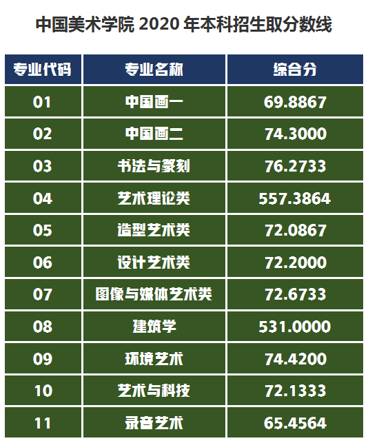 最新消息录取成绩降低！中国美术学院2021年录取成绩分数线公布