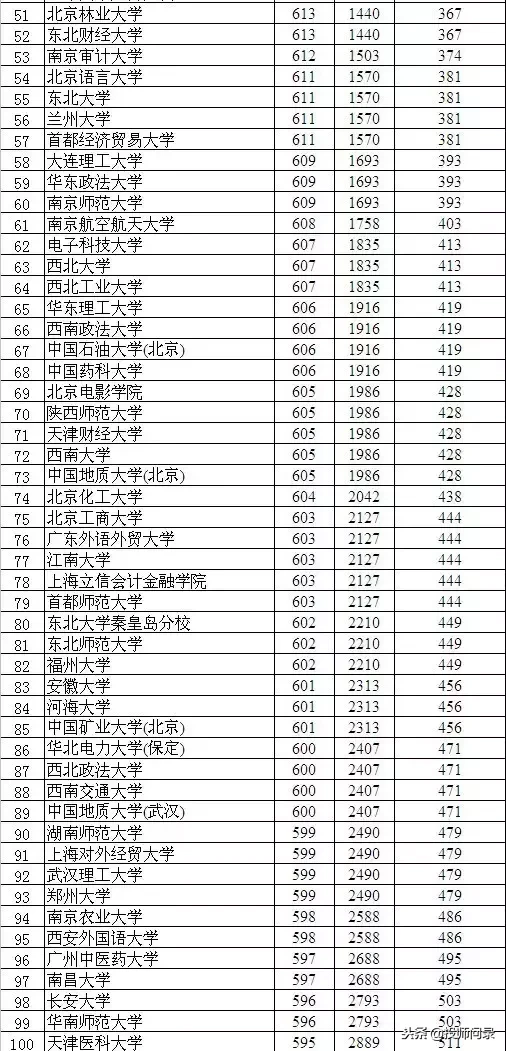 你的成绩在衡水中学能排多少名？近5年衡中排名与对应考取大学数据