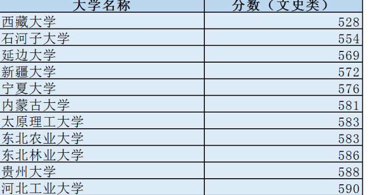 投档线出来了！辽宁省最低多少分能上“985名校”？值得学生们看