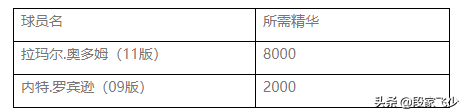 nba2k 橙卡有哪些(2kol，7月30号地震级更新，06德国战车来袭，自带五个天赋技能)