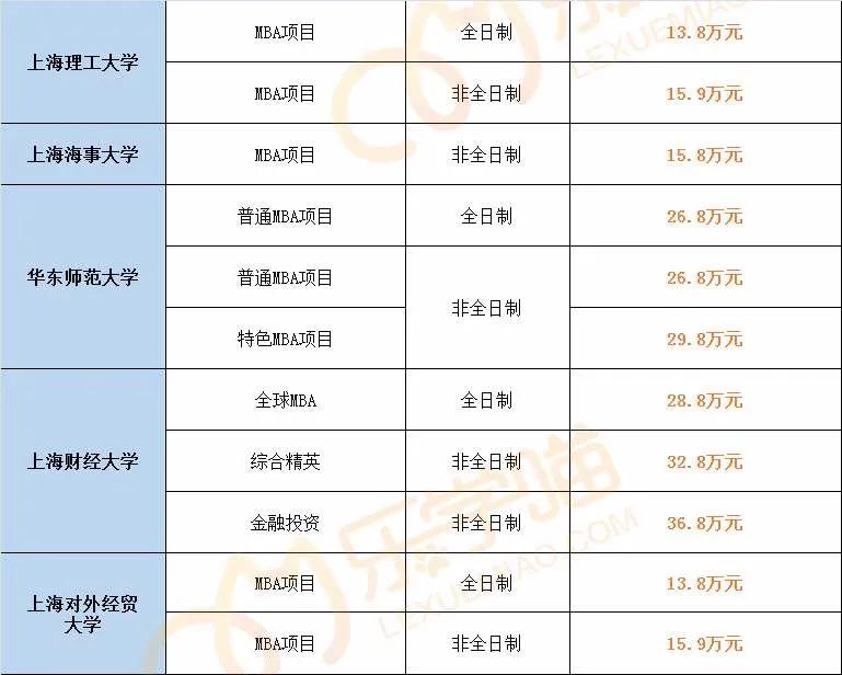 最新！2021年全国241所院校MBA学费汇总