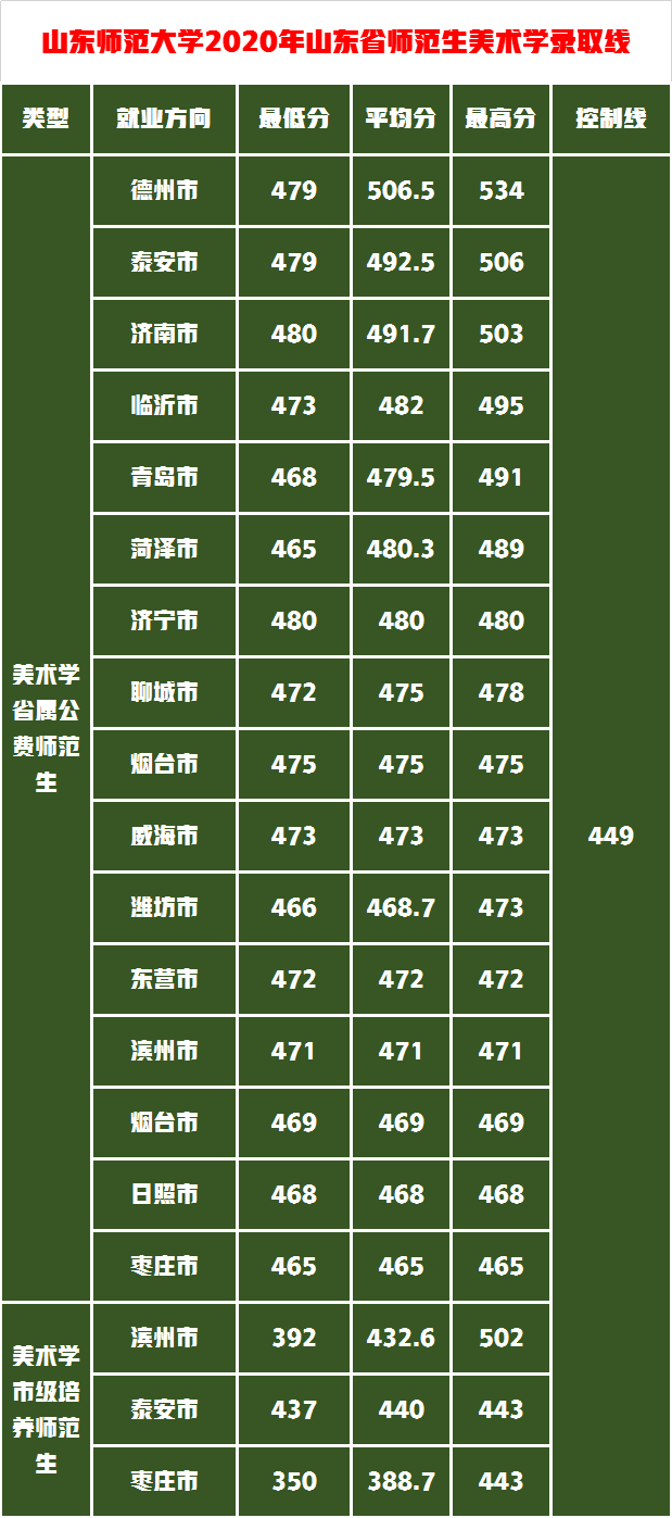 这5所师范大学的艺术实力雄厚，录取成绩中等就业抢手成热门