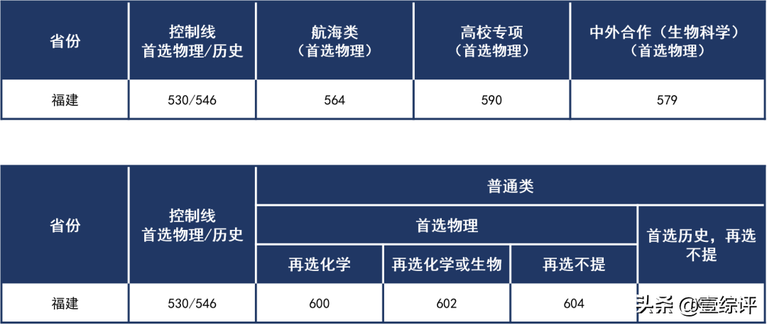 太难了！清北华五人等全国53所重点大学各省投档线汇总