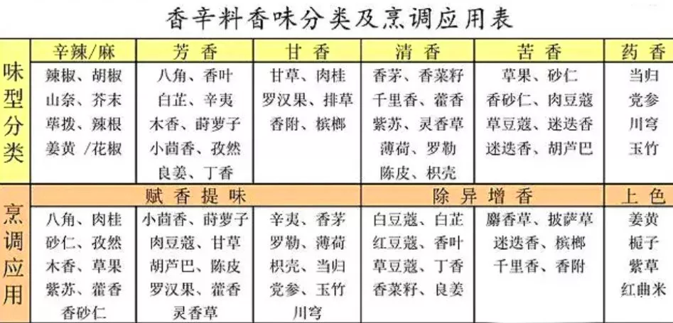 香辛料有哪些，各自有什么作用与特点呢？