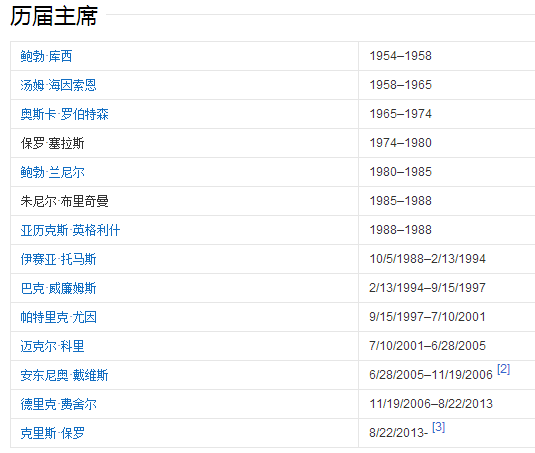 nba球员工会哪些人(保罗卸任NBA工会主席，CJ成接班人，历届工会主席都有谁？)