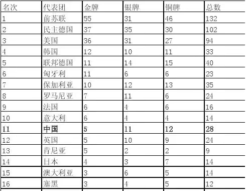 历届奥运会各国金牌榜排名(请收藏：历届奥运会金牌榜（完整版）)