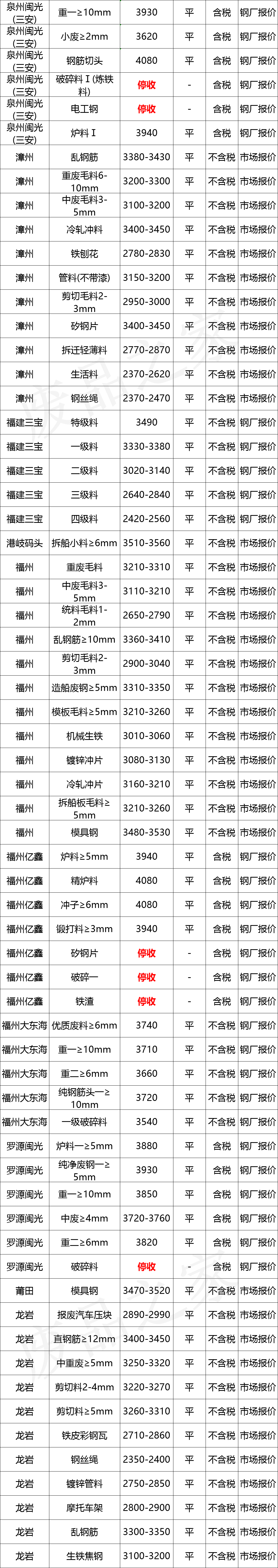 最新10月10日全国废钢铁价格汇总大表(附报价表)
