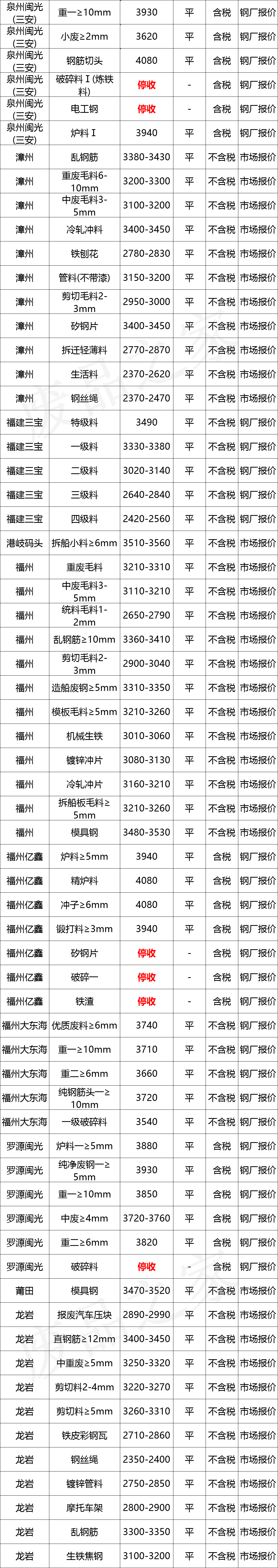 最新10月10日全国废钢铁价格汇总大表（附报价表）