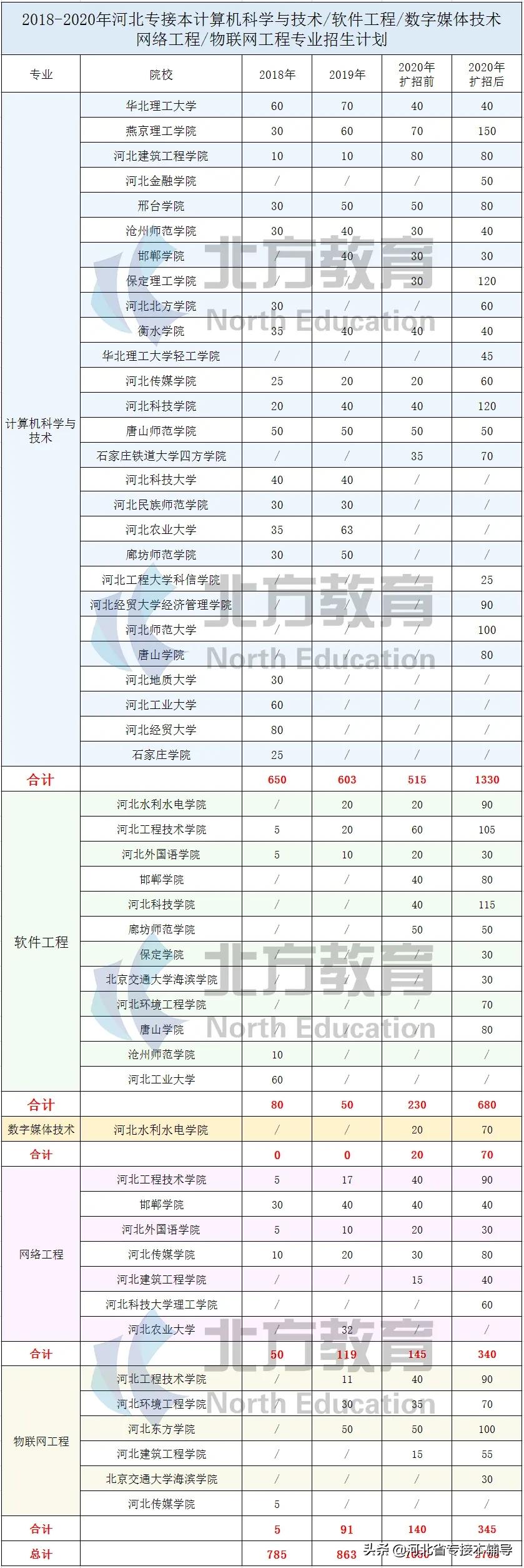 2020年河北专接本招生人数超1000人专业汇总