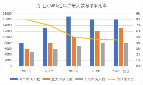 清北2019MBA录取名单公示，结果有些出乎意料？！