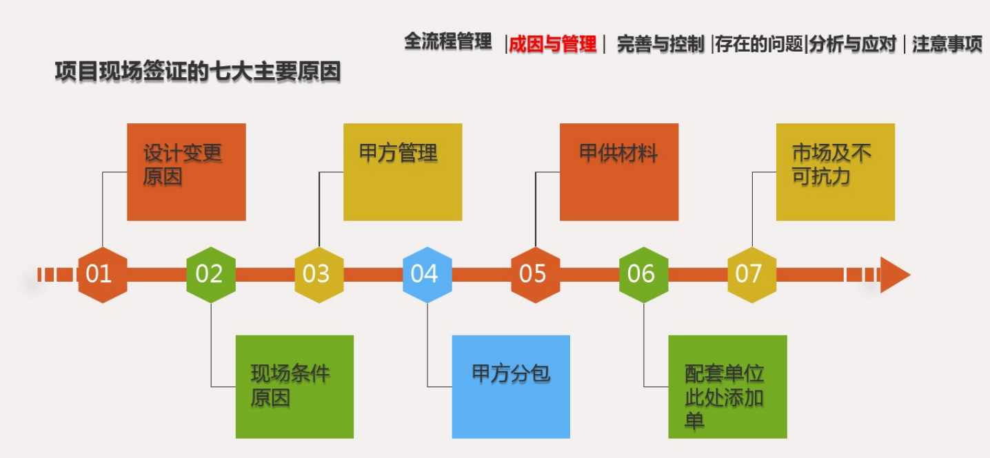 如何提高工程项目现场签证索赔质量？中建来教你！可增加工程利润