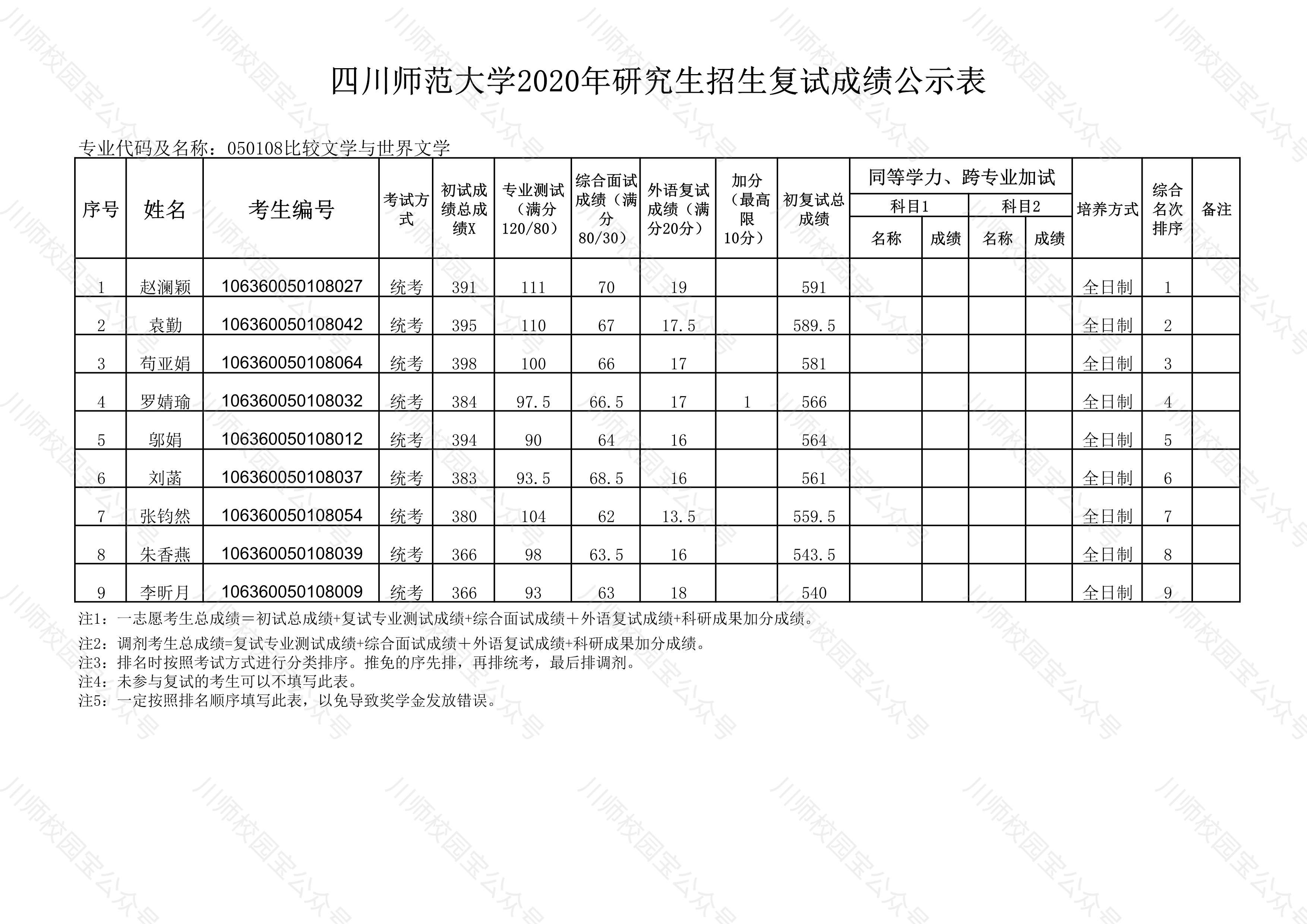 四川师范大学2020年文学院研究生招生复试成绩公示