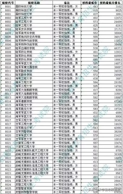 中国最好的军校排名! 附军校报考流程与最新各省录取分数线