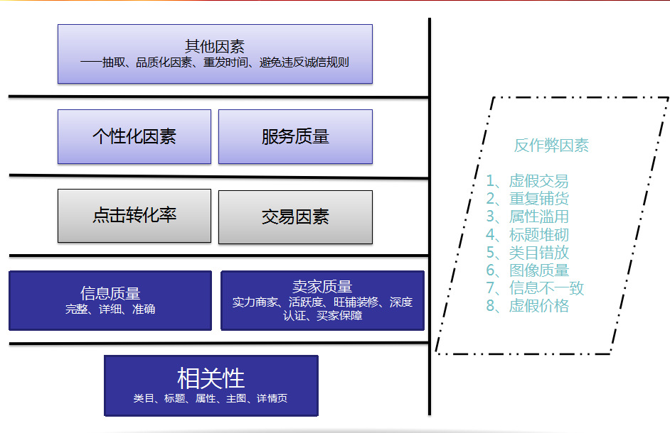 诚信通代运营店铺引流新手必知干货