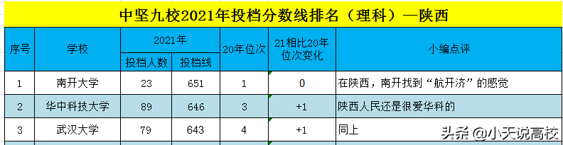 2021陕西理科一本投档线发布，南开荣膺中九第一，东南、中山断档