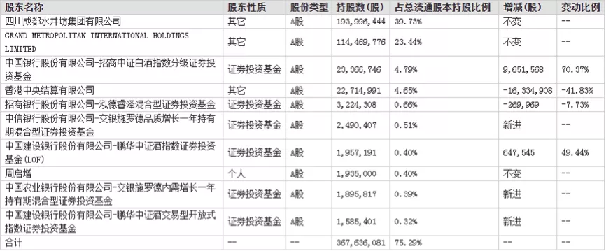 水井坊前三季度淨賺10億 2大流通股東三季度減持1660萬股