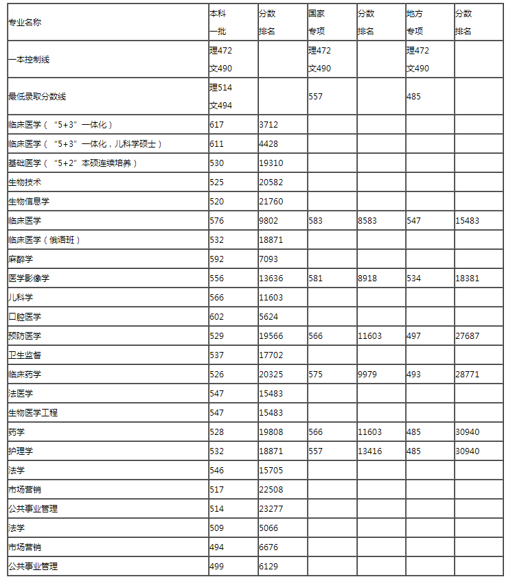 哈尔滨医科大学2018年本科招生录取分数