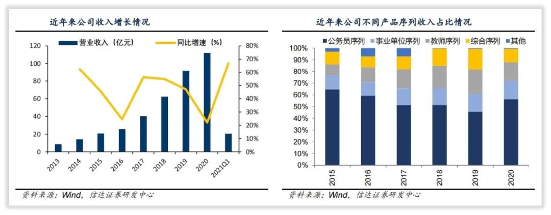 拆解中公教育的收入结构