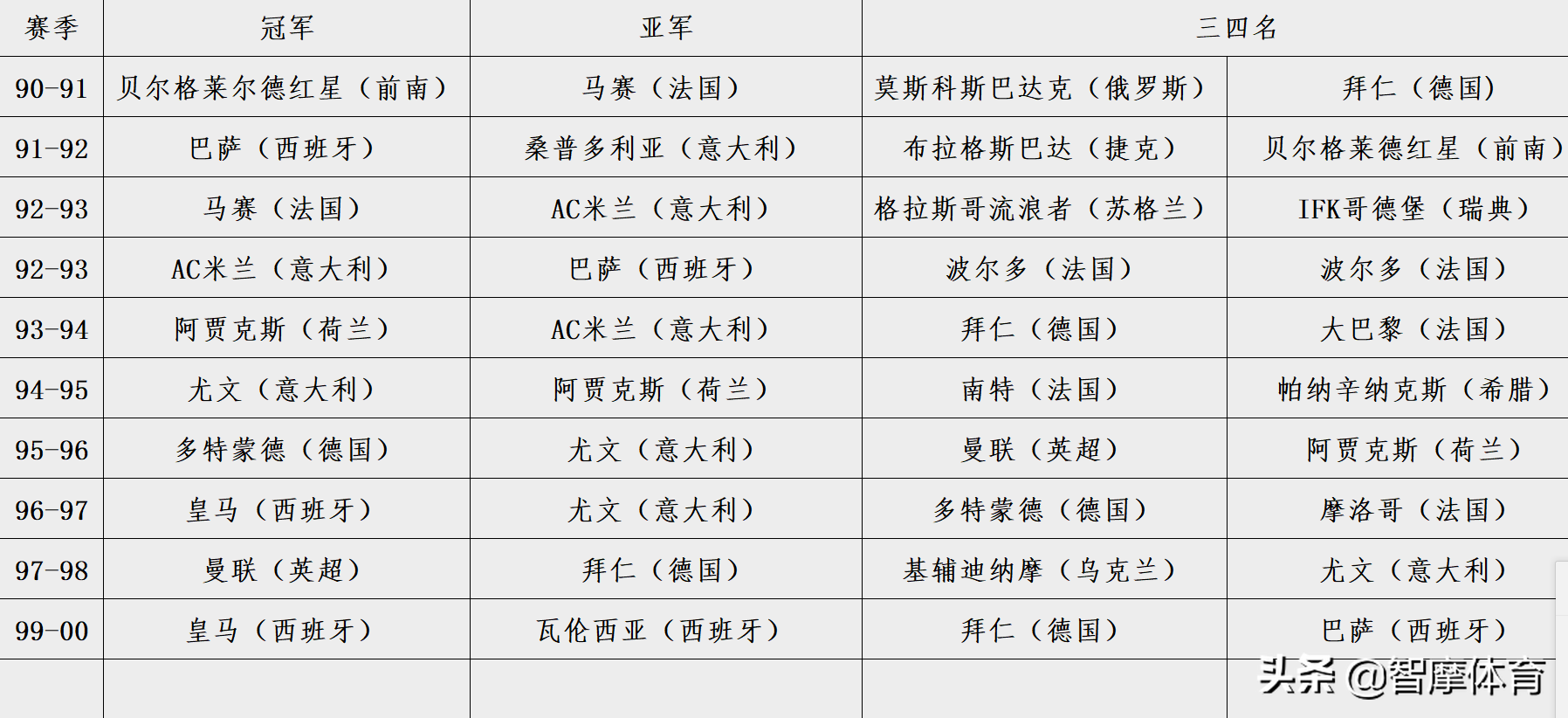 英超欧冠德甲意甲哪个厉害(根据历史欧冠战绩，五大联赛实力排行：西英意德法)