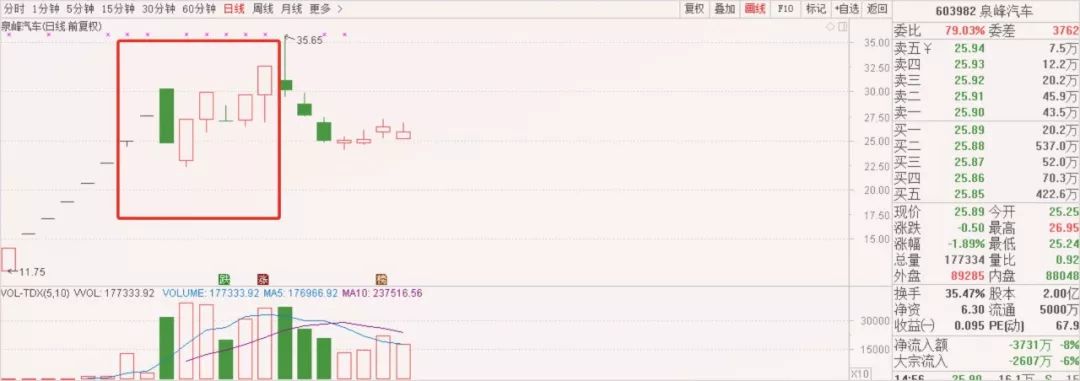 起底妖股泉峰汽车：靠抵押房产“活命”，5亿采购款去向成谜