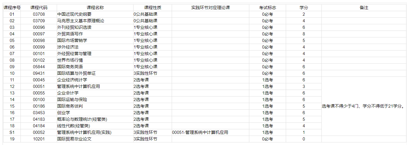 自考专业不知道怎么选？看完这一篇就够了