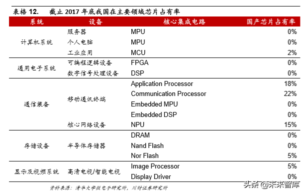 集成电路设计（IC)行业深度分析
