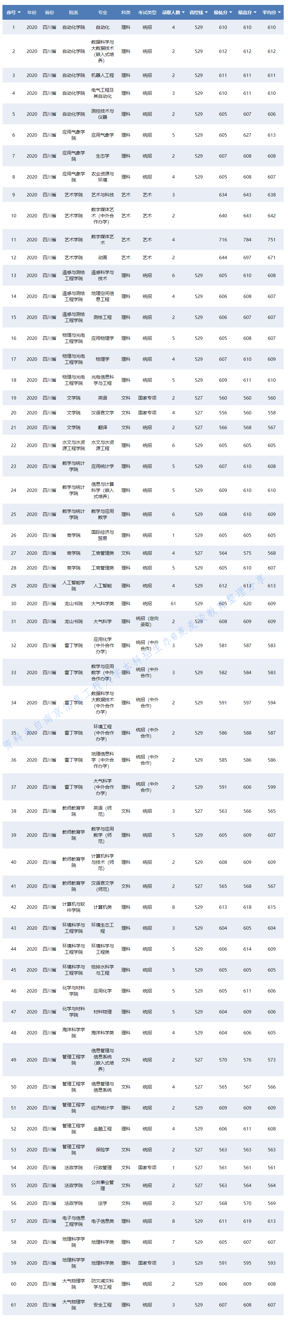 南京信息工程大学2020在31省各专业录取分数及人数！含艺术