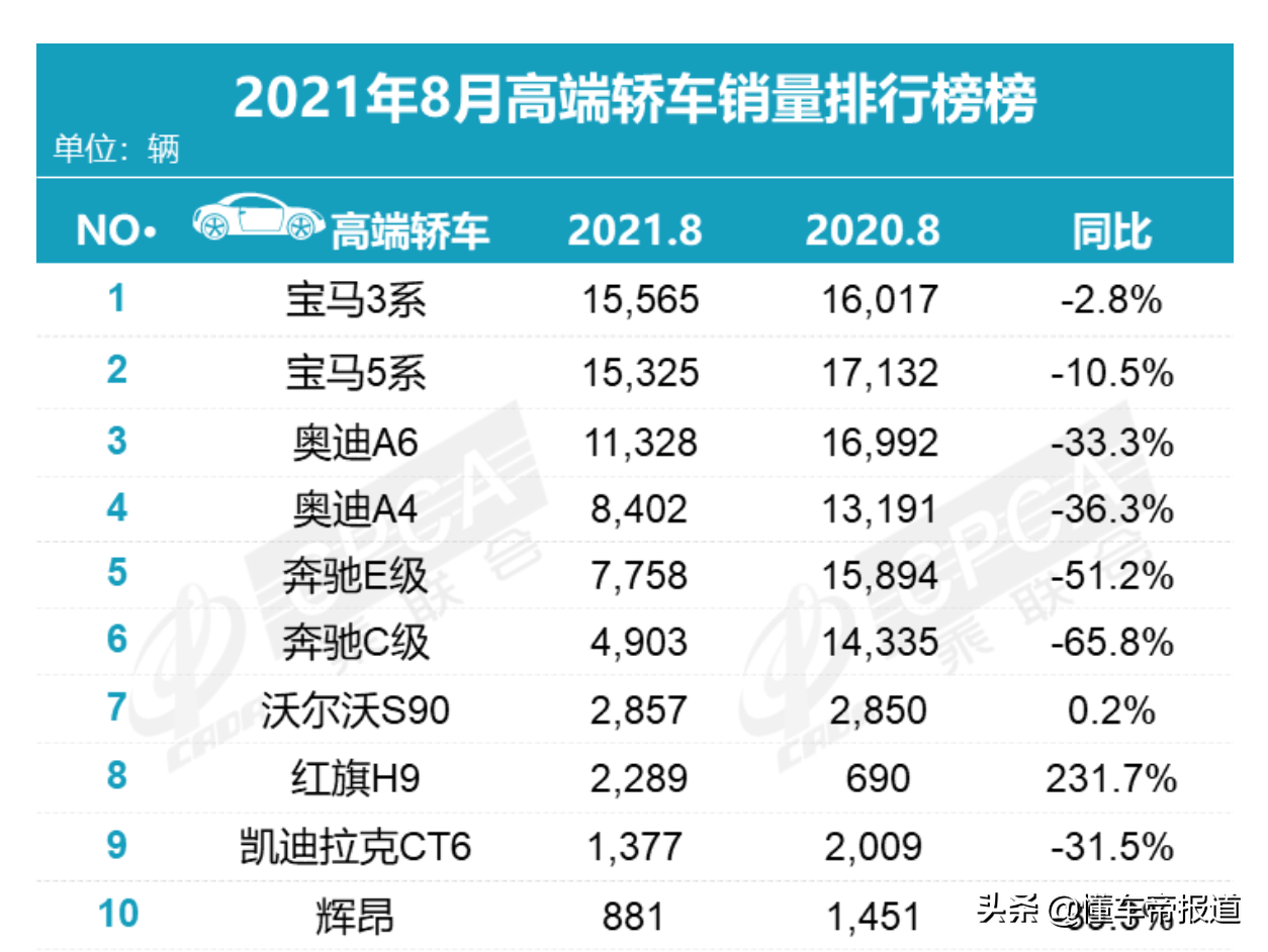 数读 | 8月零售榜单出炉：天籁上涨三成，比亚迪宋首夺SUV销量亚军