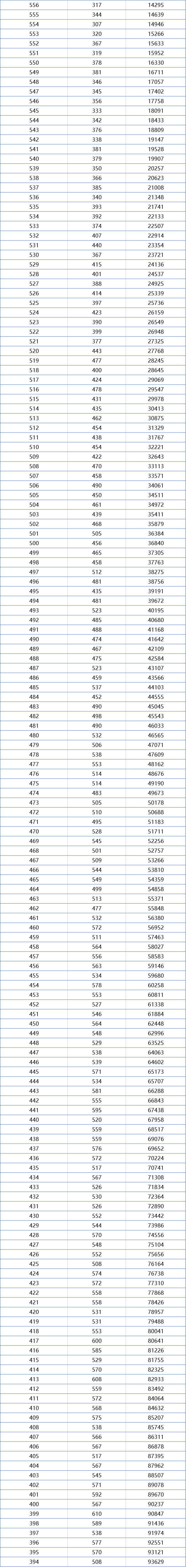 一分一段表！湖北2021年高考成绩排名出炉，理科670分以上有709人