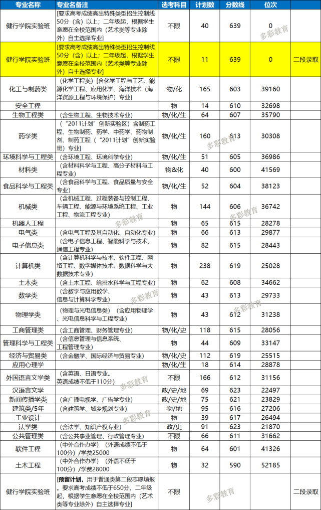 三位一体缺额48人！浙江工业大学2021年在浙招生普通类录取汇总