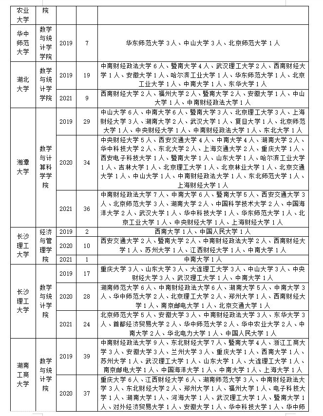 考研调剂｜应用统计专业调剂经验分享