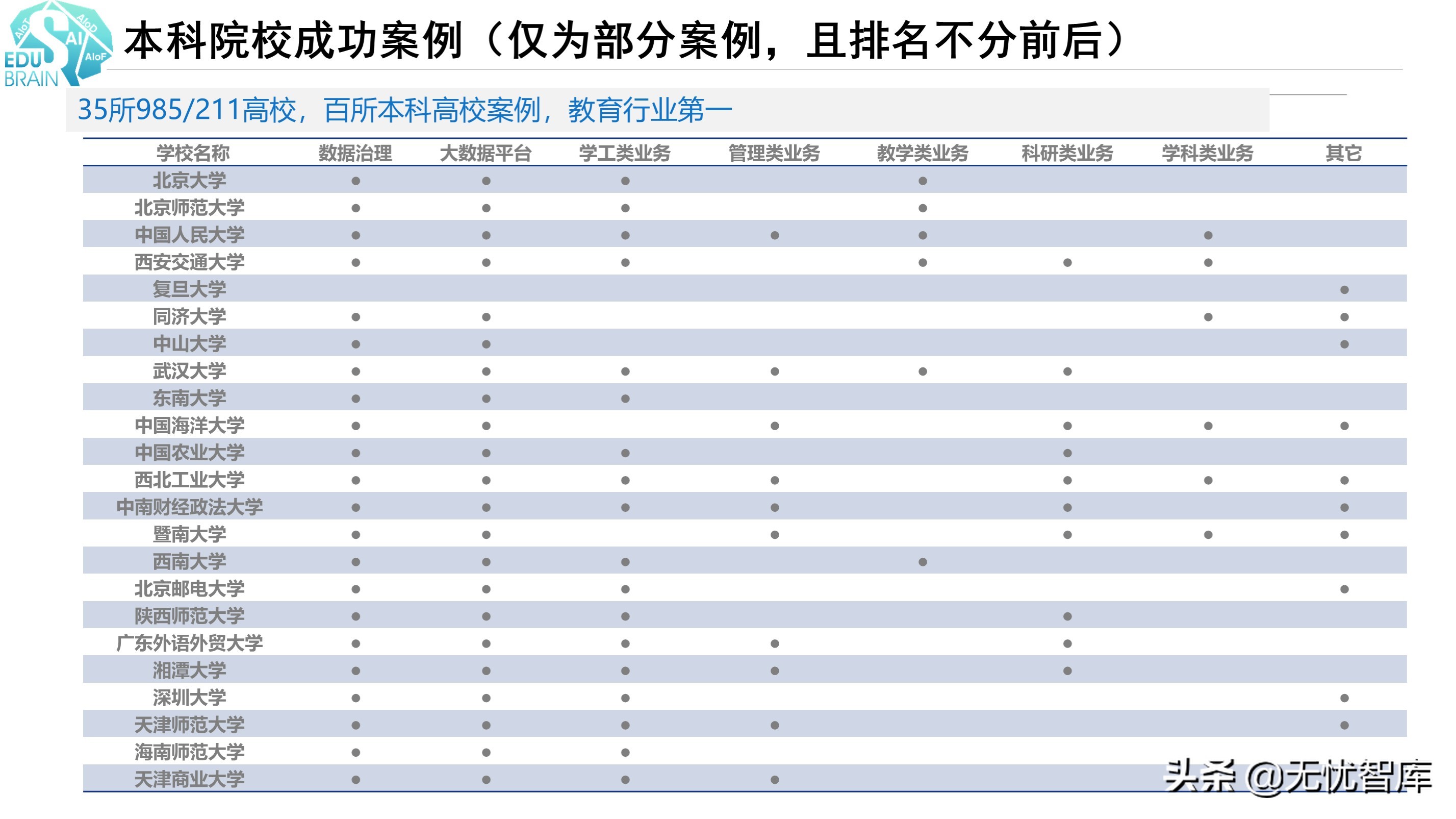 2021年教育信息化2.0“教育大脑”智慧校园顶层设计方案（附PPT）