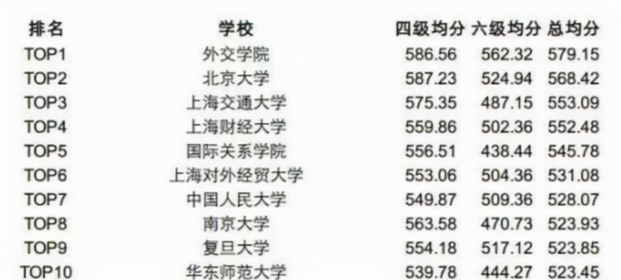 大学四六级“平均分”排名出炉，清华仅505分，榜首接近580分