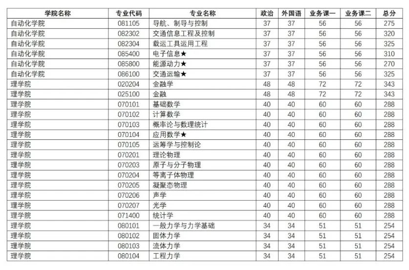 看了这些大学2020考研复试线，才知道了，什么叫“选择＞努力”！