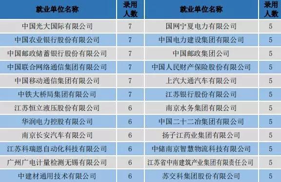 这所位于南京的高校，2019届共有276名毕业生入职江苏电网