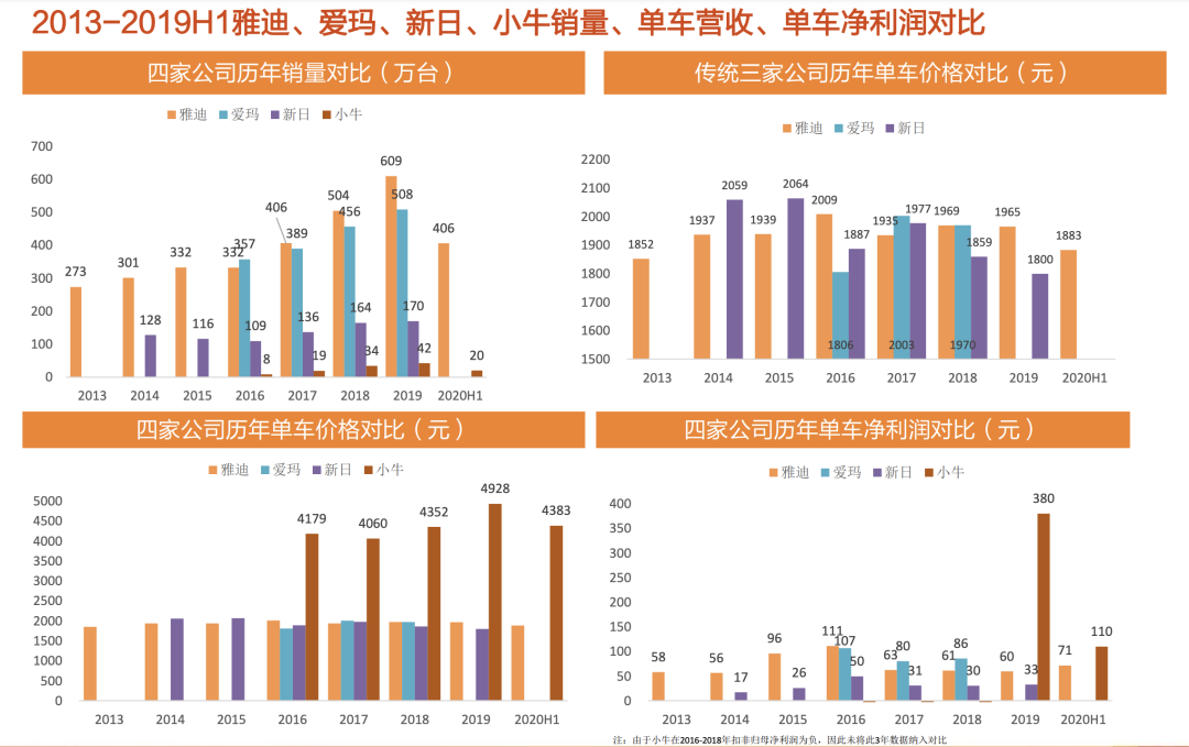 前有雅迪爱玛，后有哈啰9号，小牛电动进退维谷？