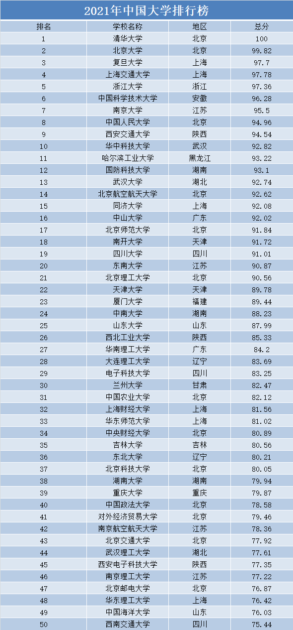 我国高校最新排名，西安交大进入前十，北航排名14