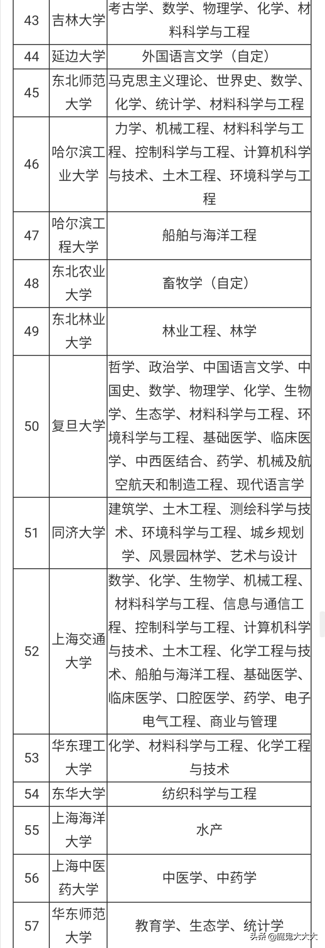 双一流a类大学和b类大学有哪些？收藏！