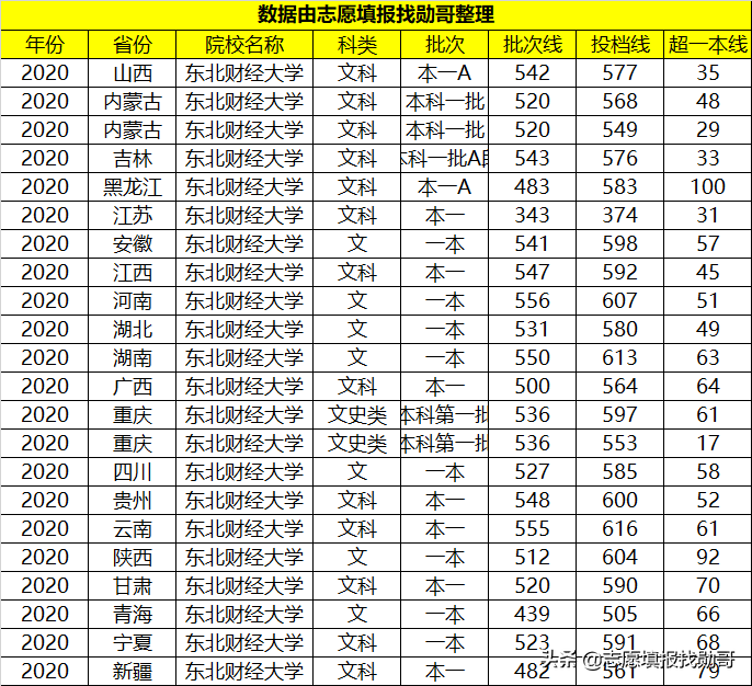 这所财经大学，虽不是211但实力很强，分数高一般人还考不上