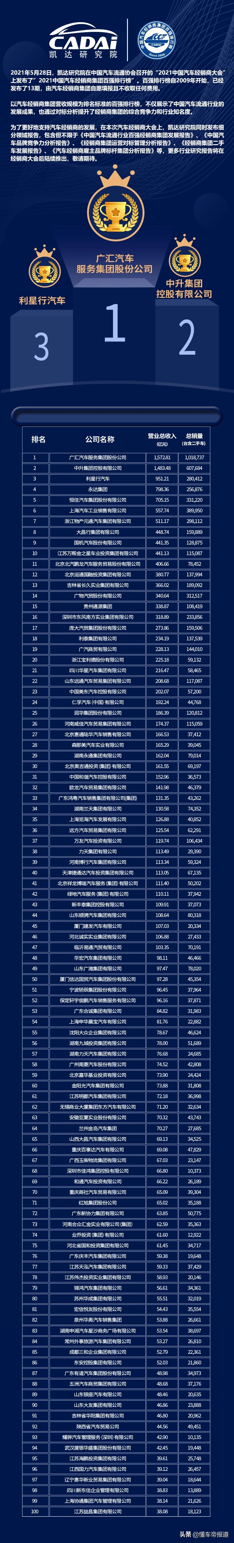 关注 | 2021汽车经销商百强榜单发布：广汇、中升、利星行位居前三