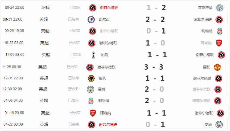 2016英超球队实力分析(深度分析｜从英甲球队到英超前八，谢菲尔德联队成就升班马的奇迹)