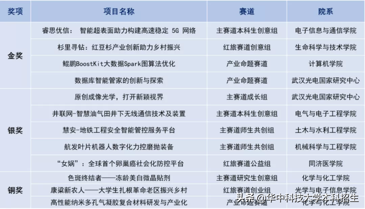 湖北第一！华中科技大学拿下12项“重量级”大奖，得到华为“点赞”