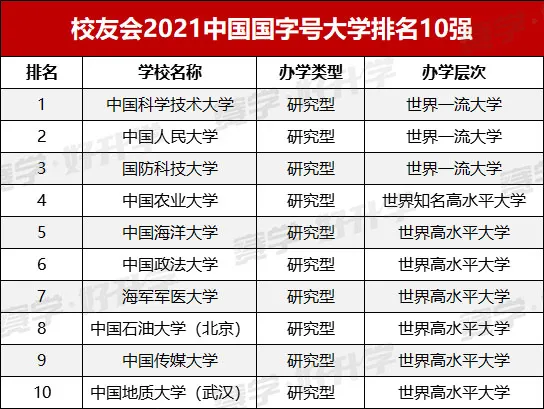 2021中国“国字号”大学排名出炉，实力最强的你一定想不到