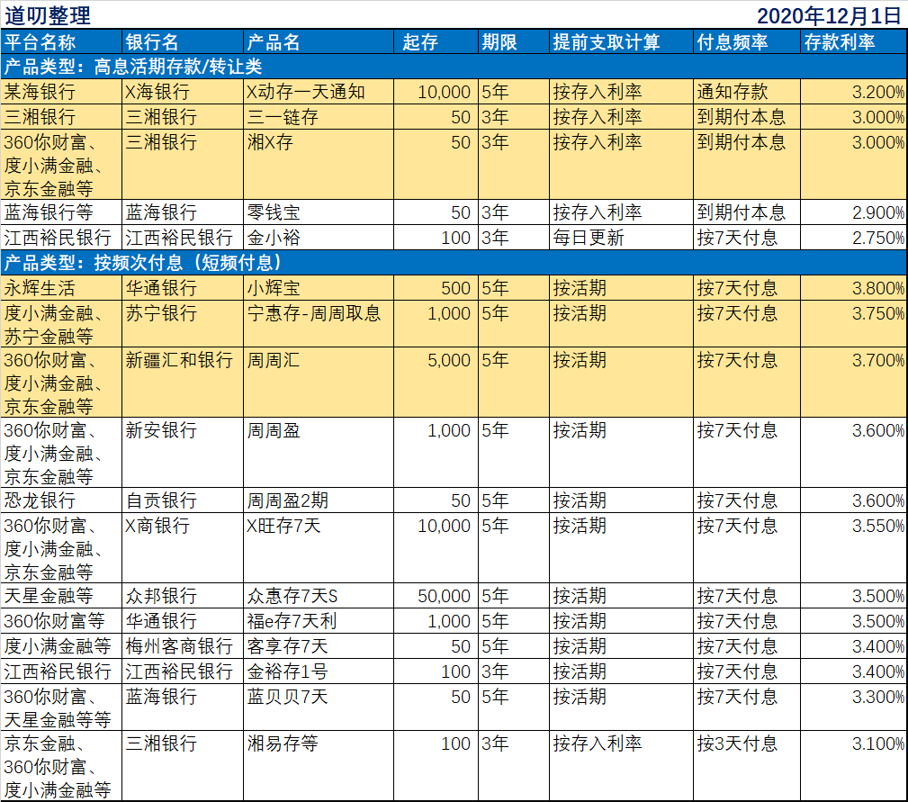 梳理了76家银行461款存款产品后，给你份活期存款的参考意见